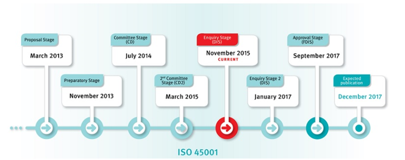 ISO45001發展歷程